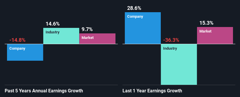 past-earnings-growth