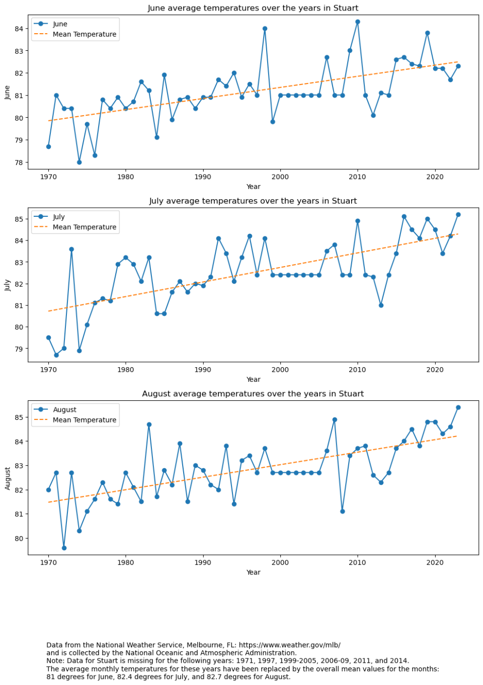 Average monthly temperatures in Stuart (1970-2023)