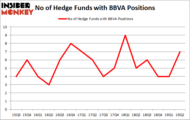 No of Hedge Funds with BBVA Positions