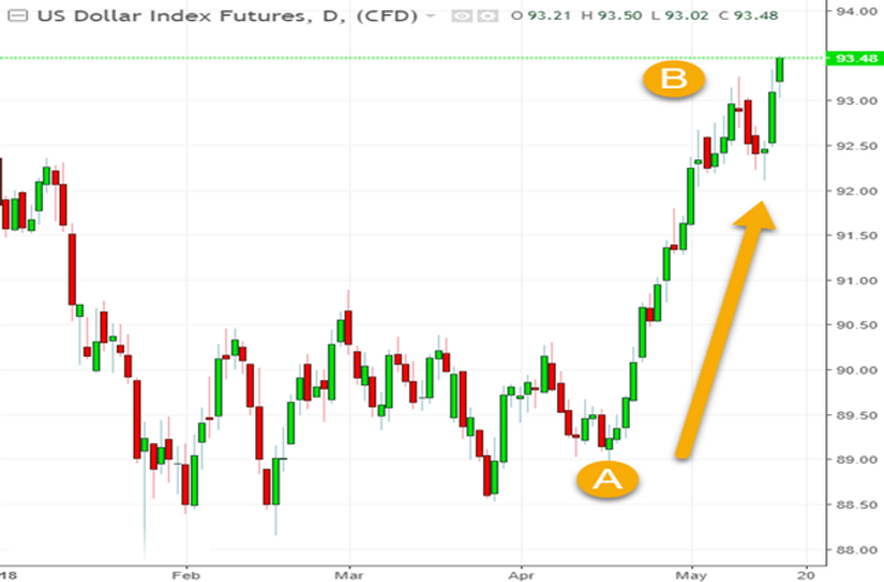 US Dollar Index Chart