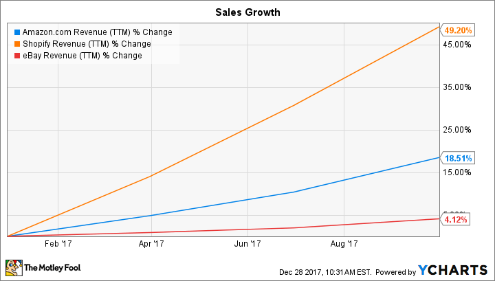 AMZN Revenue (TTM) Chart