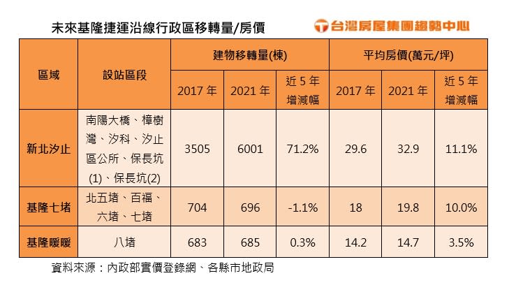 基隆捷運拍板！汐止三軌匯集區看量增加衝房價「這2區」最具3字頭實力