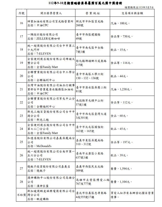 <cite>112年9、10月雲端發票專屬百萬元獎中獎清冊。（圖／取自財政部賦稅署）</cite>