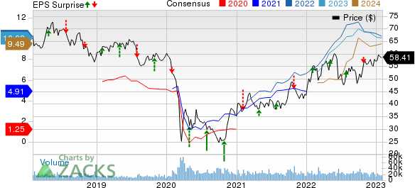 Shell PLC Unsponsored ADR Price, Consensus and EPS Surprise