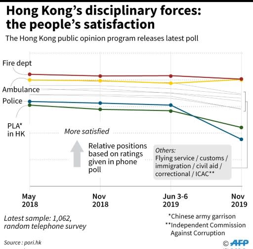 Chart showing changes in attitude about Hong Kong's disciplinary services