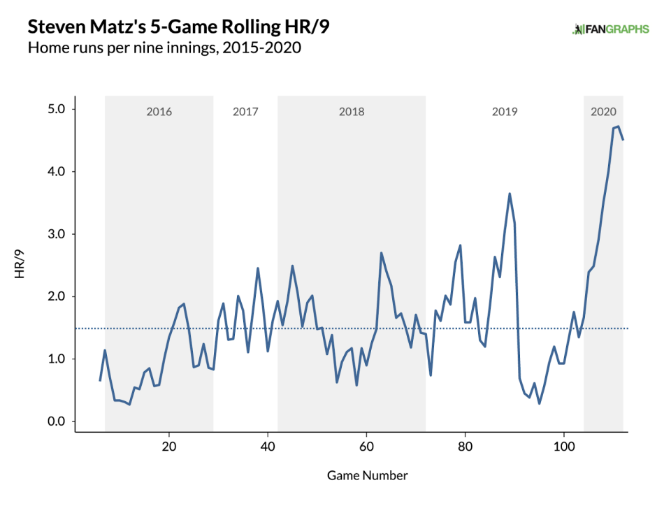 (Courtesy FanGraphs)