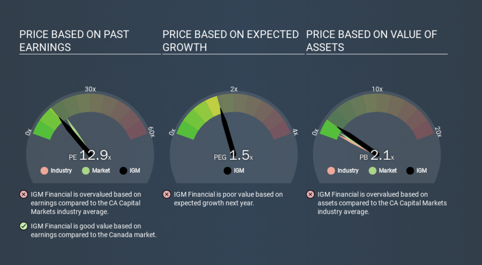 TSX:IGM Price Estimation Relative to Market, January 20th 2020