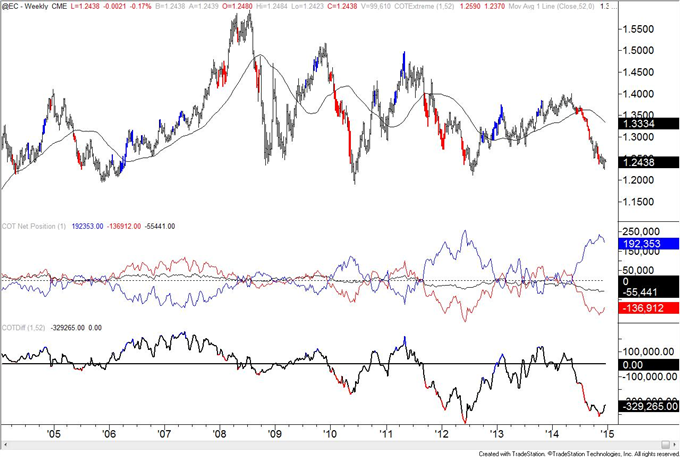 COT: US Dollar Index Small Speculators Hold Record Net Long Position