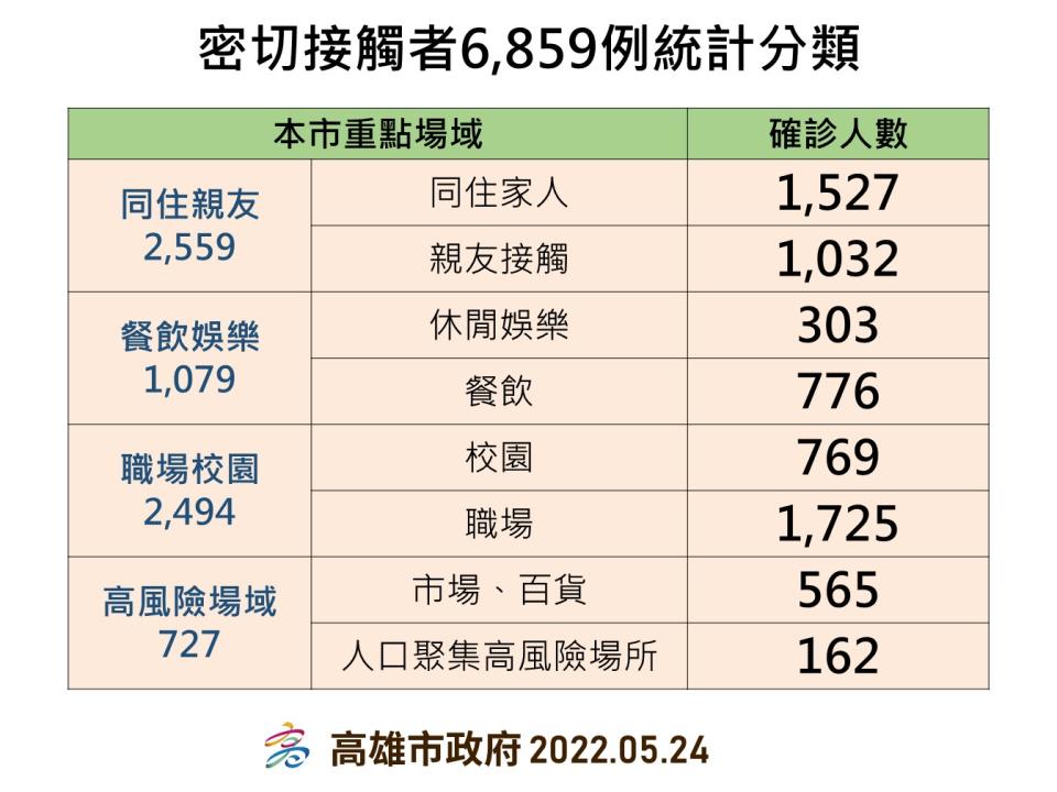 高雄5/24密切接觸者確診分布情形。   圖：高雄市衛生局提供