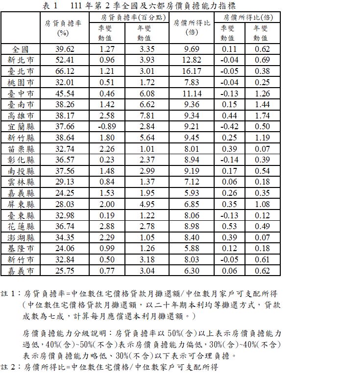 全國今年第2季的平均房貸負擔率達39.62%，負擔能力略低。（圖／內政部地政司提供）