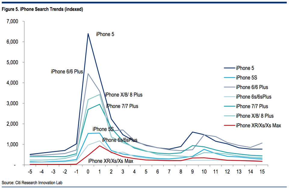 IPhone search trends