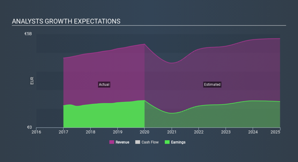 BME:AENA Past and Future Earnings April 24th 2020