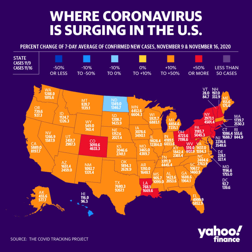 The U.S. is seeing a major surge. (Graphic: David Foster/Yahoo Finance)