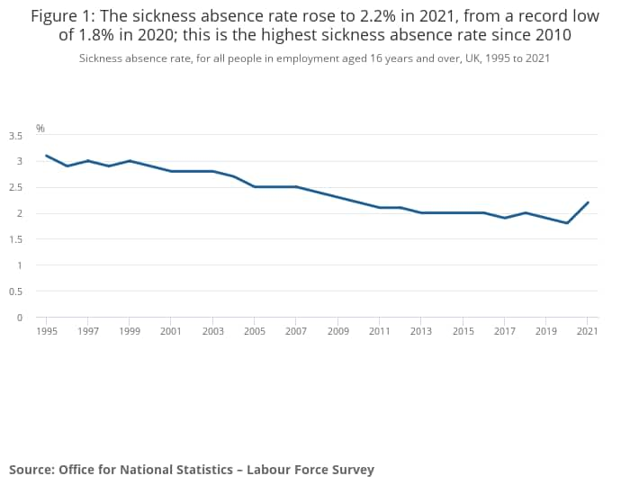 ONS sickness absence Covid - ONS