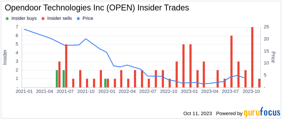 Insider Sell: Director Eric Wu Sells 500,000 Shares of Opendoor Technologies Inc