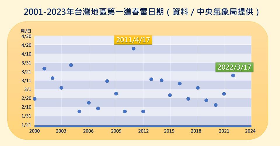 2001-2023年台灣地區第一道春雷日期（資料／中央氣象局提供）
