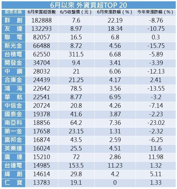 資料來源：Cmoney，資料日期截至6/5