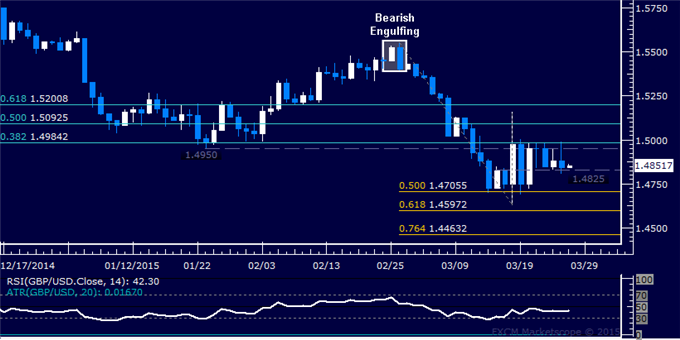 GBP/USD Technical Analysis: Treading Water Below 1.50