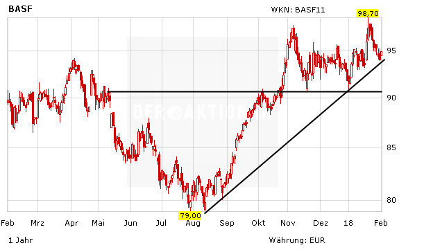 BASF: Höhere Produktion + höhere Preise = höhere Kurse?