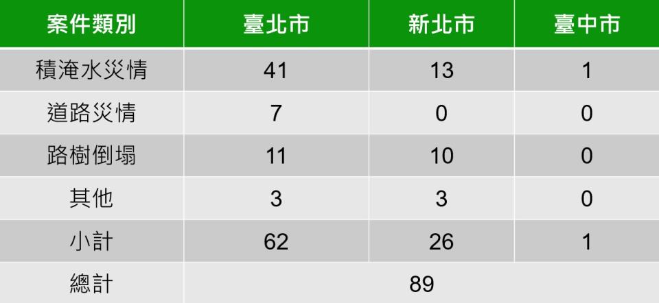 颱風及豪雨，各縣市災情狀況共計89處。   圖：中央災害應變中心／提供