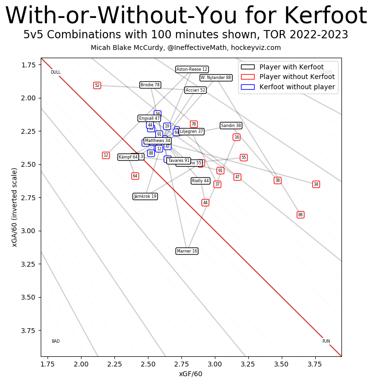 Courtesy: HockeyViz