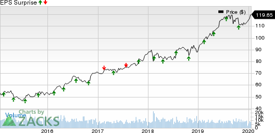 Waste Management, Inc. Price and EPS Surprise