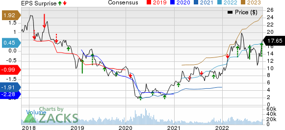 PattersonUTI Energy, Inc. Price, Consensus and EPS Surprise