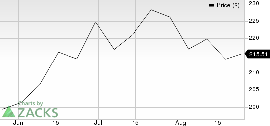 IQVIA Holdings Inc. Price