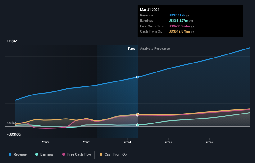 NYSE:RYAN Earnings and Revenue Growth as at Jul 2024