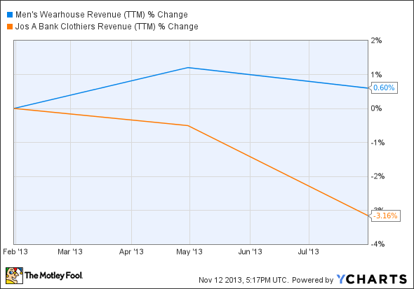 MW Revenue (TTM) Chart