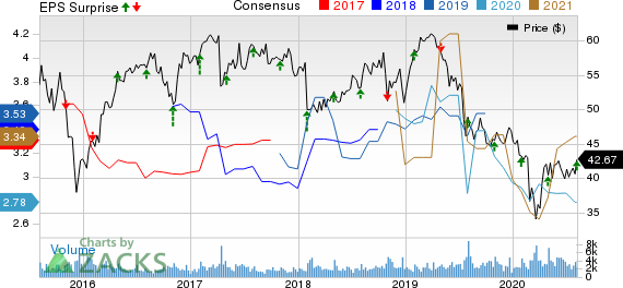 National Fuel Gas Company Price, Consensus and EPS Surprise