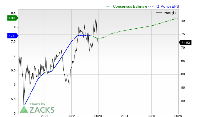 12-month consensus EPS estimate for BMY _12MonthEPSChartUrl