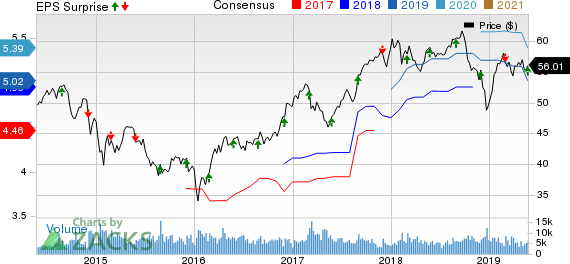 Toronto Dominion Bank (The) Price, Consensus and EPS Surprise