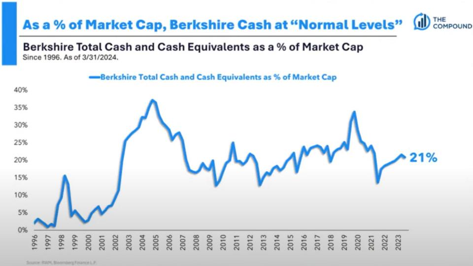 Warren Buffett's cash position