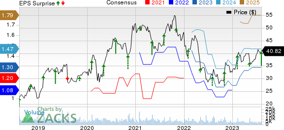 The New York Times Company Price, Consensus and EPS Surprise