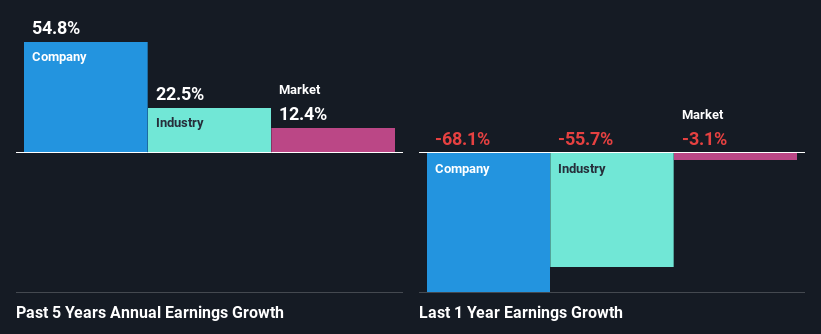 past-earnings-growth