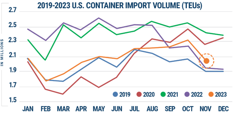 chart showing imports