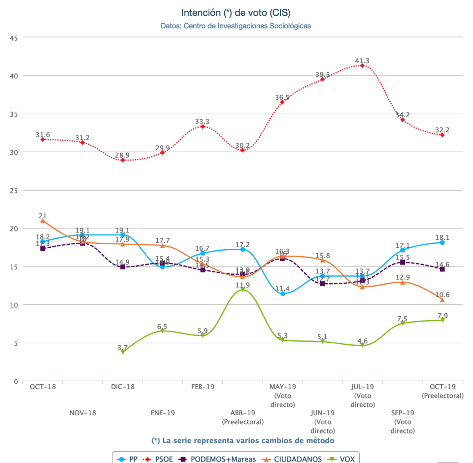 Evolución del CIS de Tezanos (Yahoo - Porcentual)