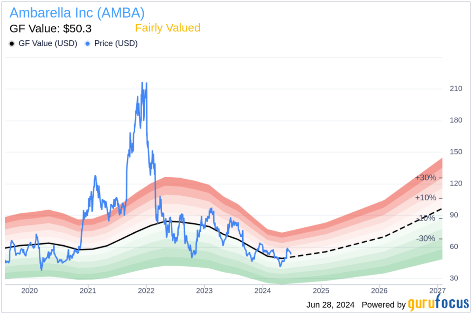 Insider Sale: Sr. Vice President, Systems Chi-hong Ju Sells Shares of Ambarella Inc (AMBA)