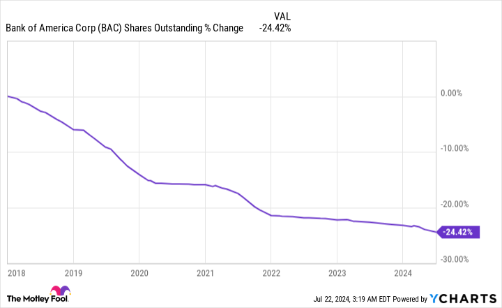 BAC Shares Outstanding Chart