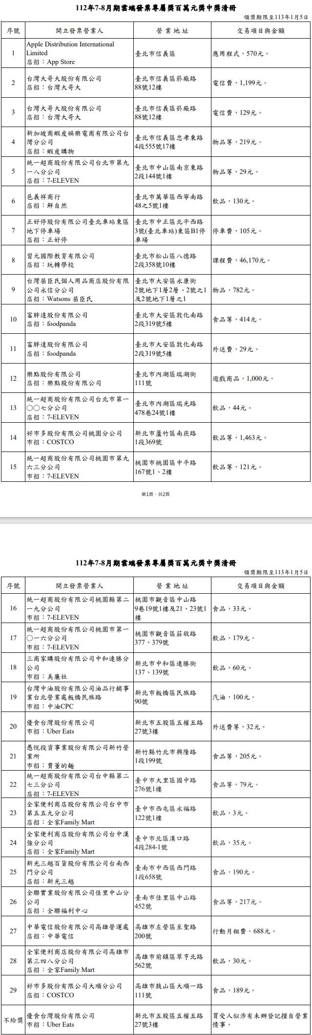 雲端發票專屬獎百萬獎中獎清冊。（圖／財政部提供）