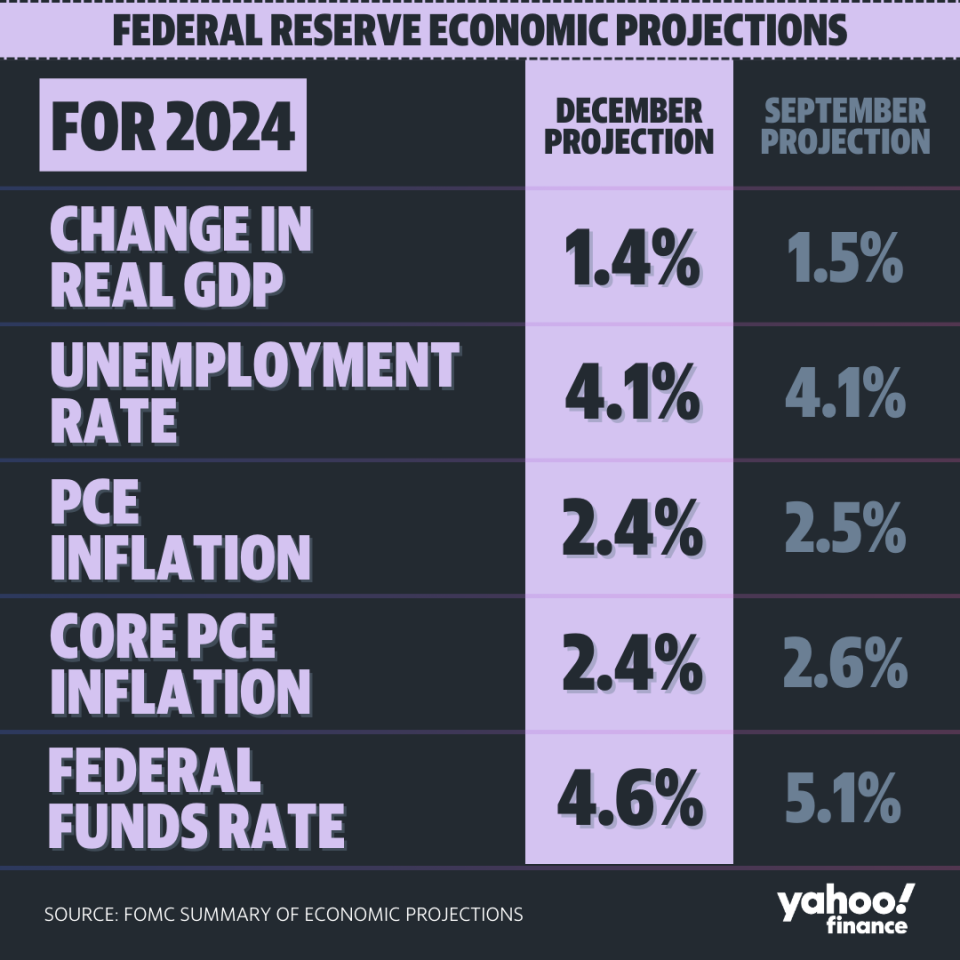 The Fed memperkirakan inflasi akan melambat, suku bunga akan turun, dan pertumbuhan akan moderat pada tahun depan.