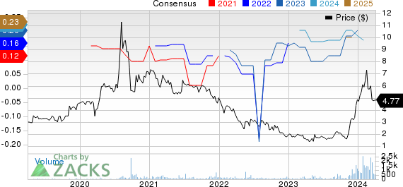 Crexendo Inc. Price and Consensus