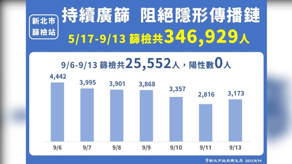 新北持續廣篩阻絕潛藏隱形傳播鏈。（圖／新北市政府