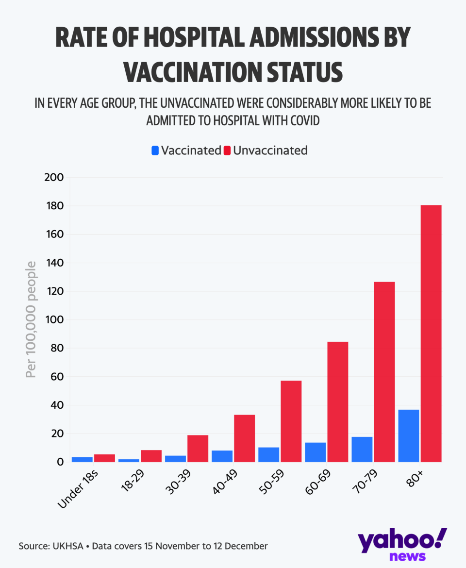 Hospital admissions by vaccinator status and age. (Flourish/Yahoo News UK/UKHSA)