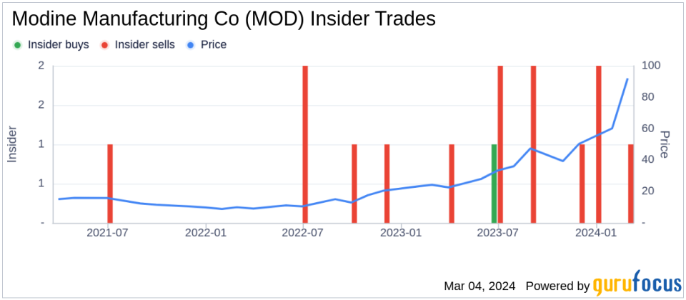 Insider Sell: EVP, CFO Michael Lucareli Sells 82,312 Shares of Modine Manufacturing Co (MOD)