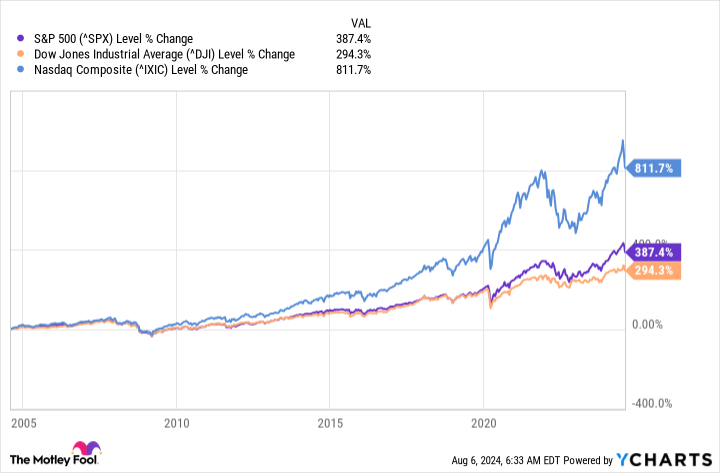 ^SPX Chart