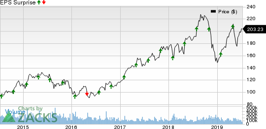 Apple Inc. Price and EPS Surprise