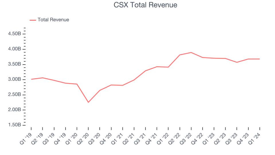 CSX Total Revenue