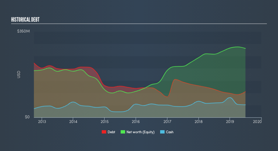 NYSE:SRI Historical Debt, August 29th 2019